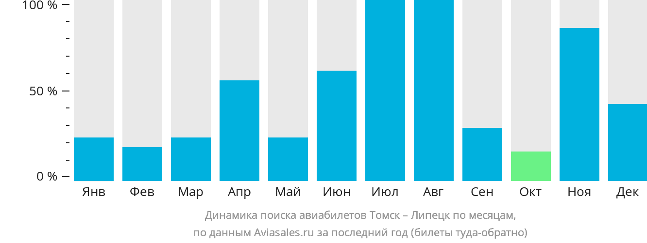 Динамика поиска авиабилетов из Томска в Липецк по месяцам