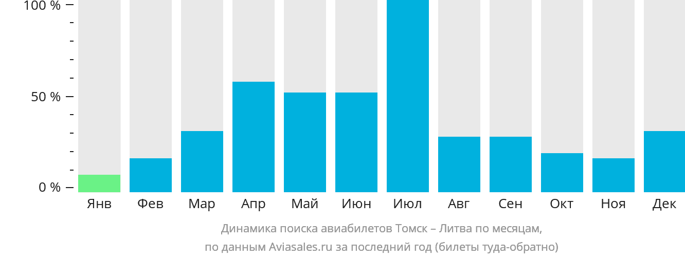 Динамика поиска авиабилетов из Томска в Литву по месяцам