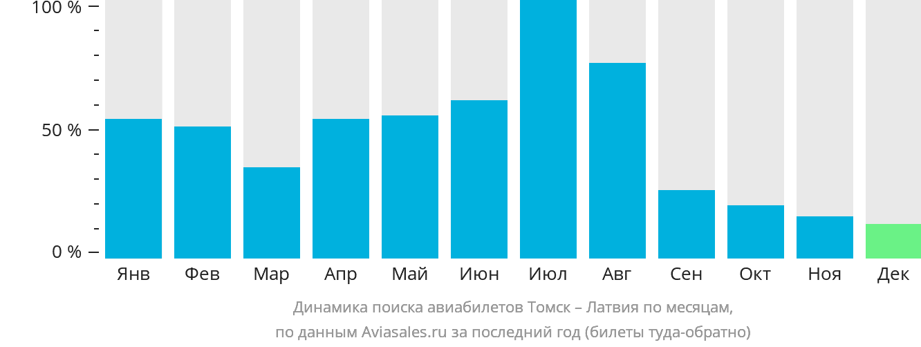 Динамика поиска авиабилетов из Томска в Латвию по месяцам