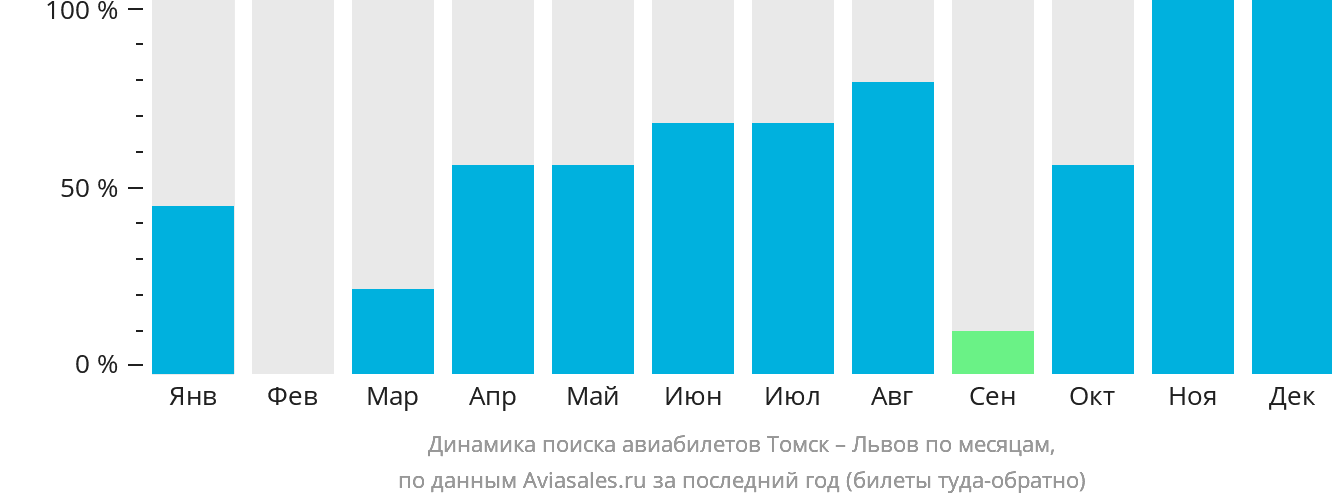 Динамика поиска авиабилетов из Томска в Львов по месяцам
