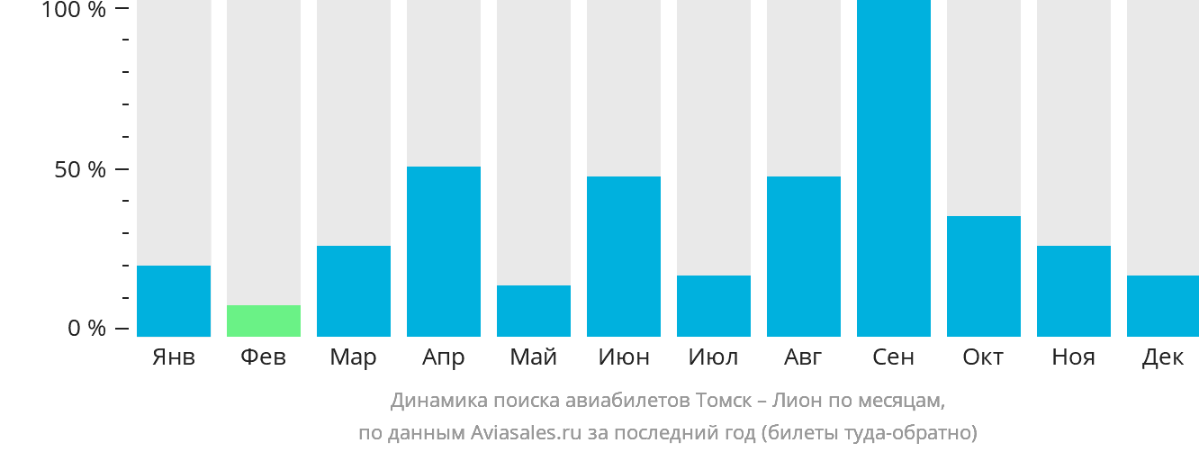 Динамика поиска авиабилетов из Томска в Лион по месяцам