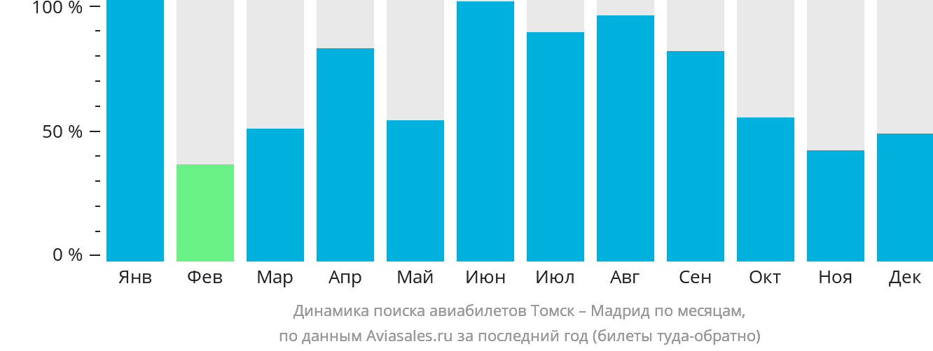 Динамика поиска авиабилетов из Томска в Мадрид по месяцам