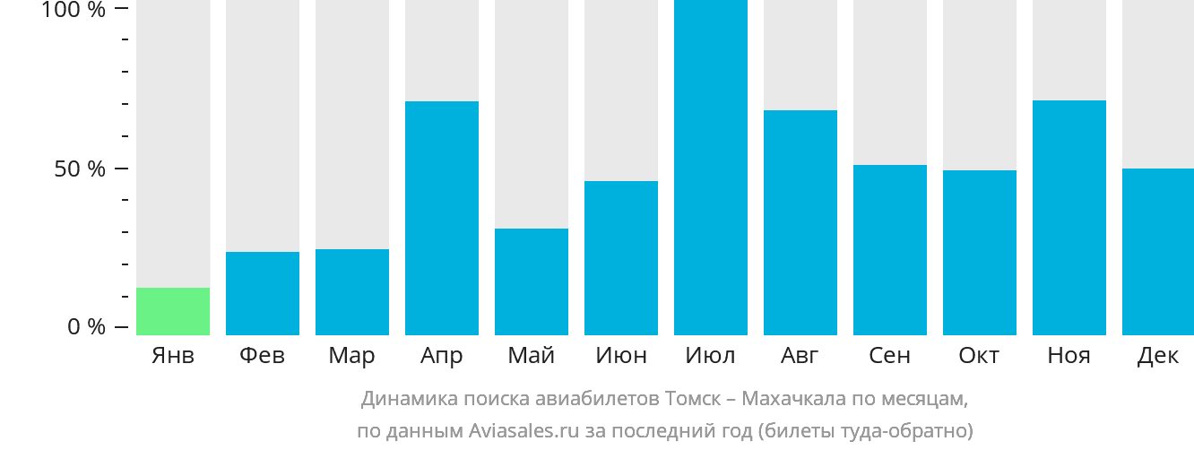 Динамика поиска авиабилетов из Томска в Махачкалу по месяцам