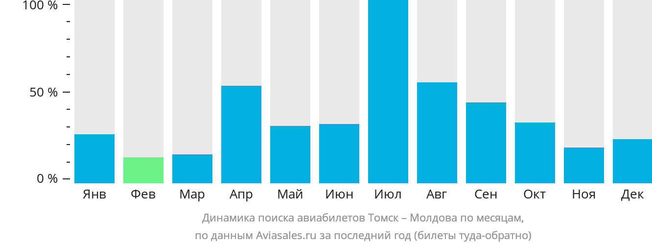 Динамика поиска авиабилетов из Томска в Молдову по месяцам