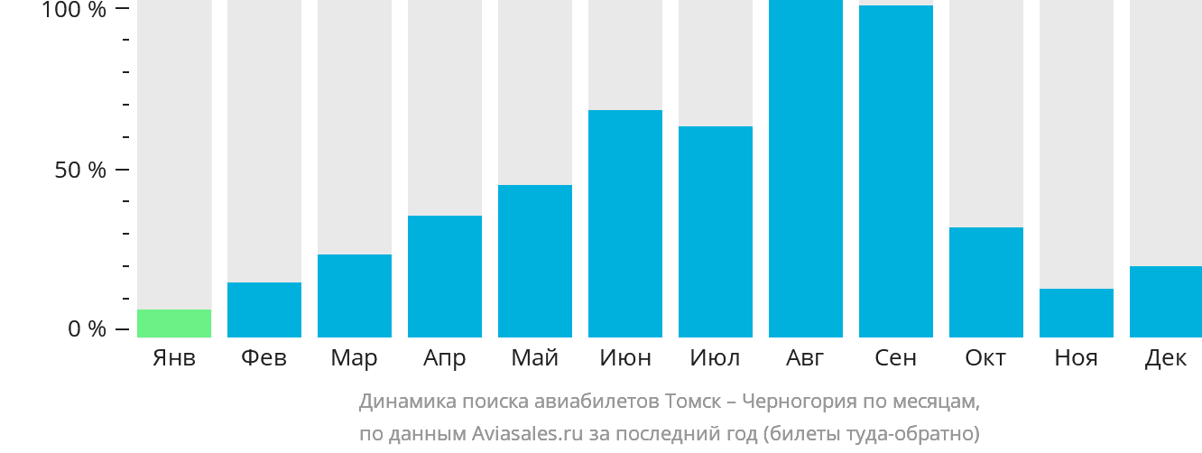 Динамика поиска авиабилетов из Томска в Черногорию по месяцам