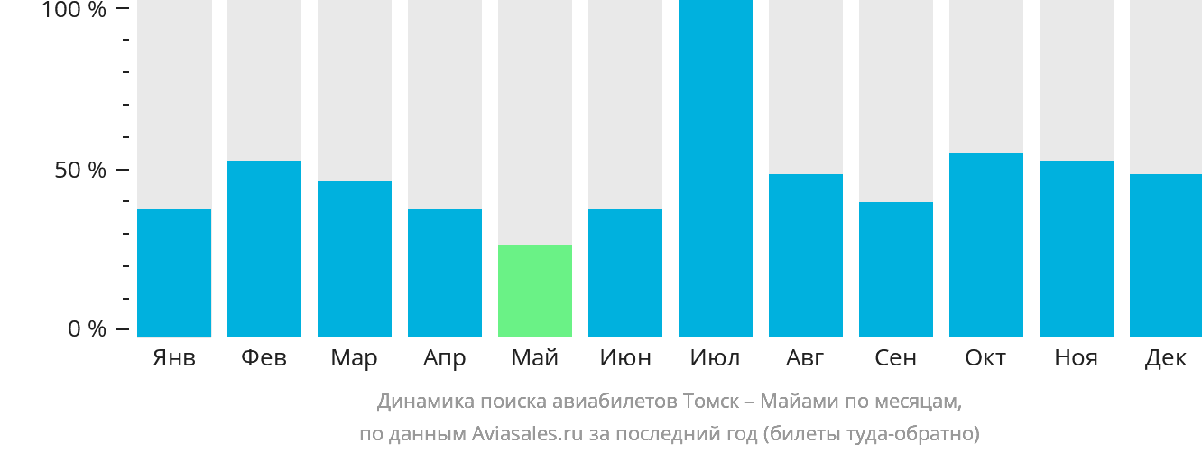 Динамика поиска авиабилетов из Томска в Майами по месяцам