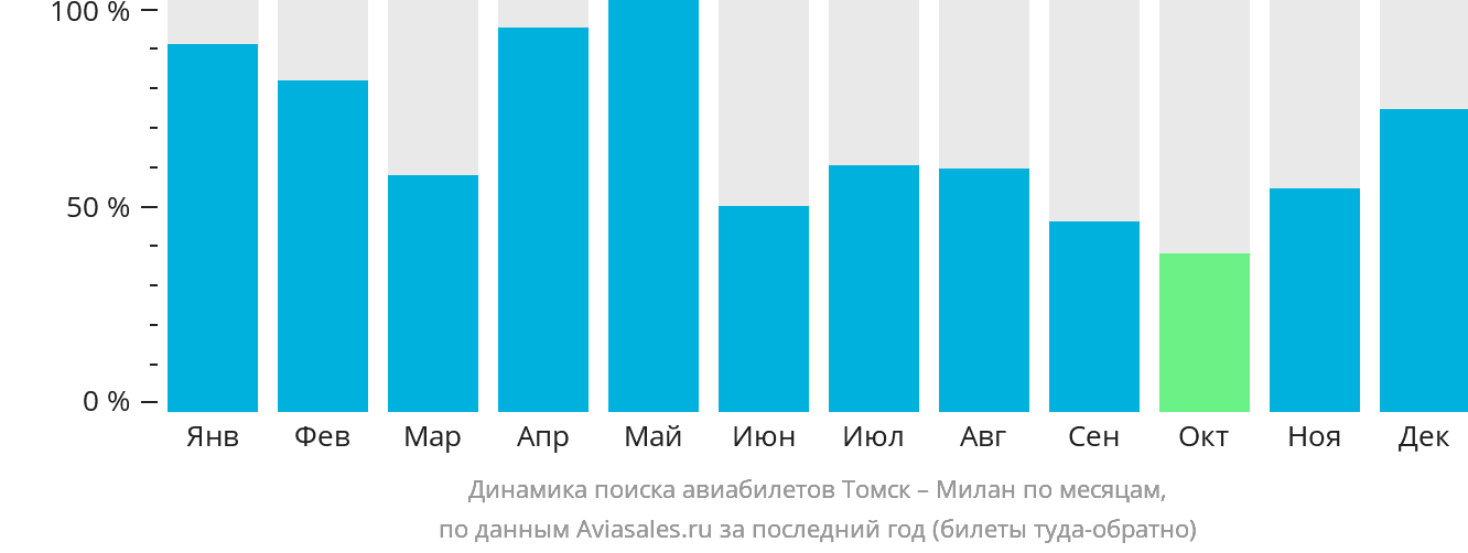 Динамика поиска авиабилетов из Томска в Милан по месяцам