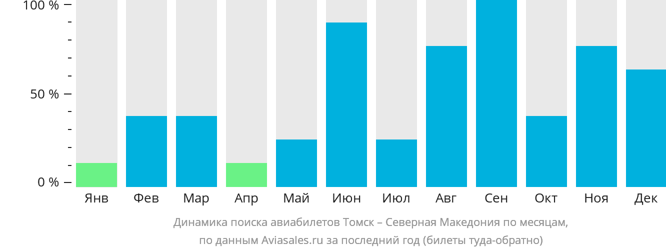Динамика поиска авиабилетов из Томска в Северную Македонию по месяцам