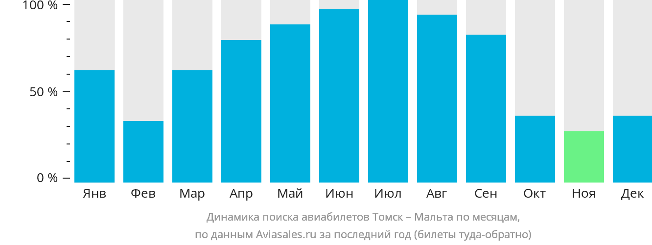 Динамика поиска авиабилетов из Томска на Мальту по месяцам