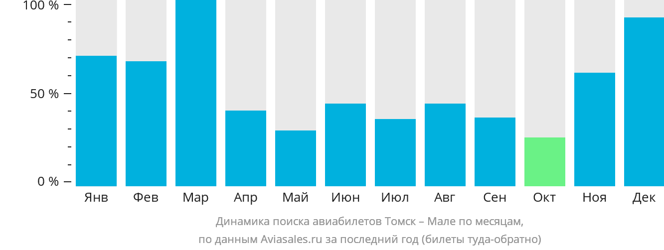 Динамика поиска авиабилетов из Томска в Мале по месяцам