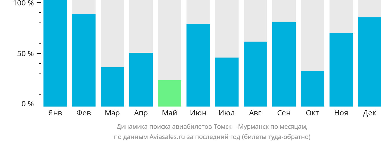 Динамика поиска авиабилетов из Томска в Мурманск по месяцам