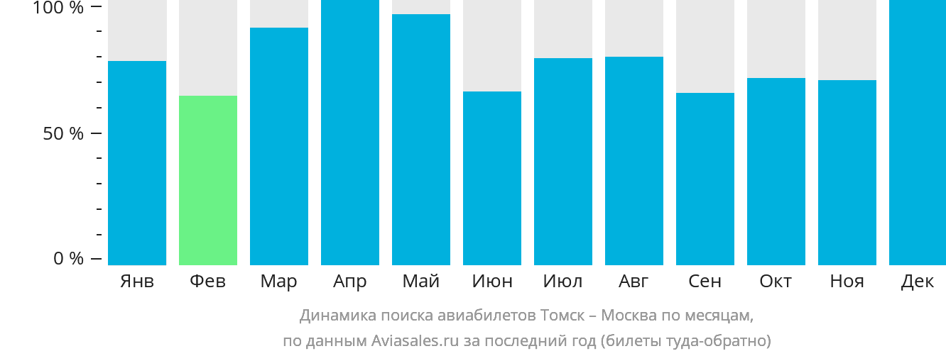 Динамика поиска авиабилетов из Томска в Москву по месяцам