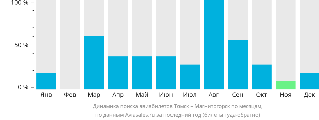 Динамика поиска авиабилетов из Томска в Магнитогорск по месяцам