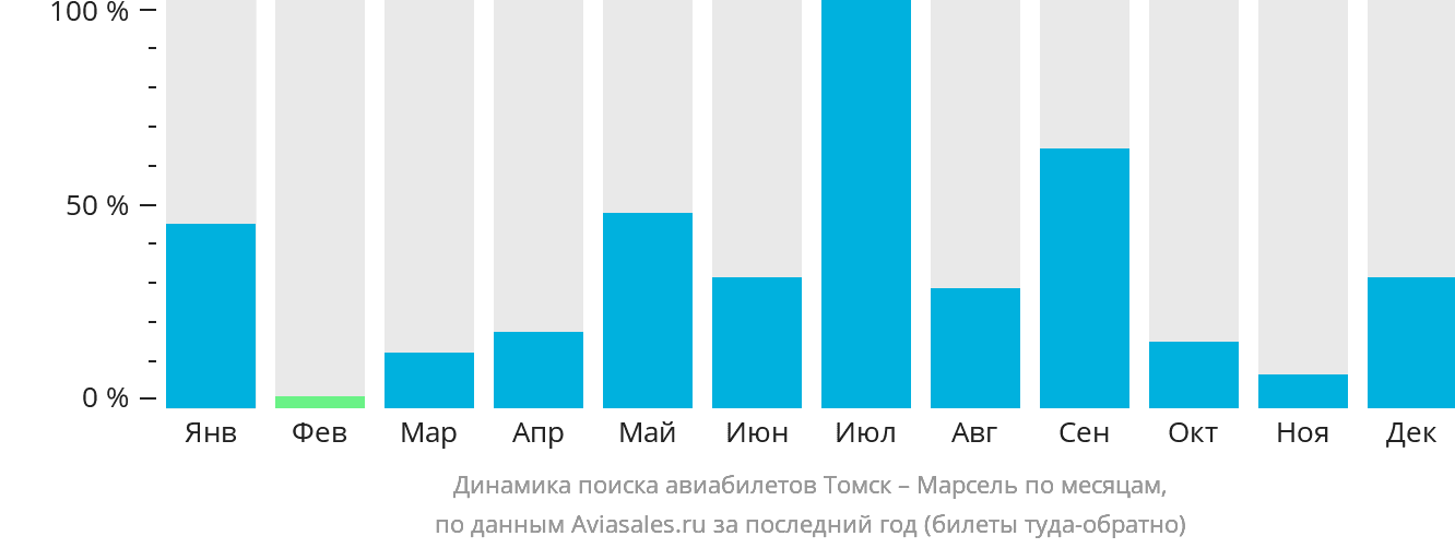 Динамика поиска авиабилетов из Томска в Марсель по месяцам