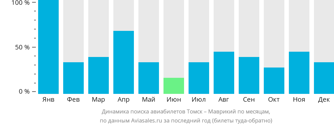 Динамика поиска авиабилетов из Томска в Маврикий по месяцам