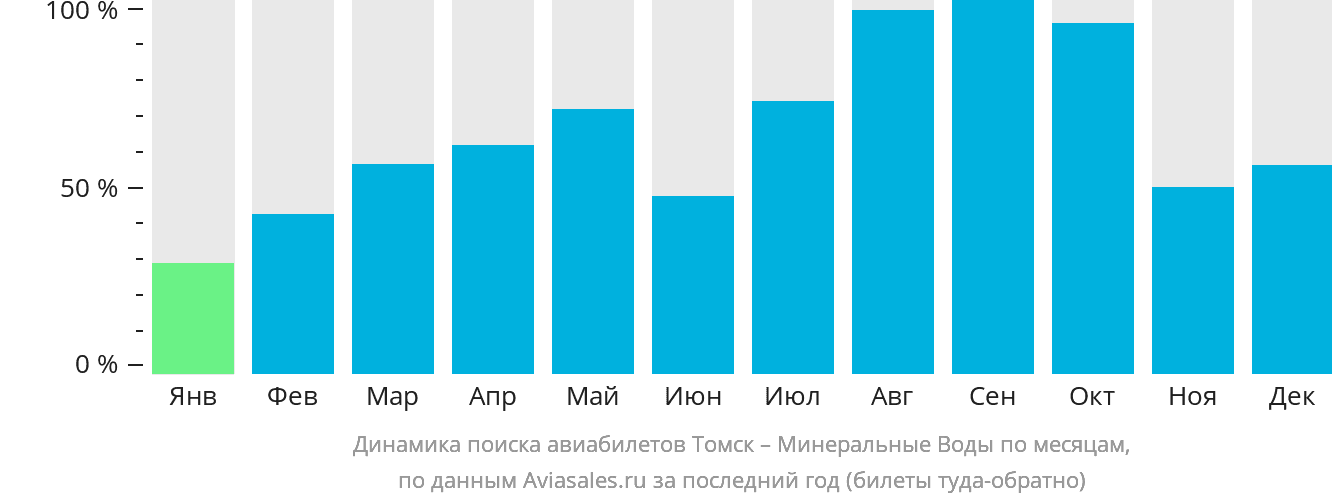 Динамика поиска авиабилетов из Томска в Минеральные Воды по месяцам