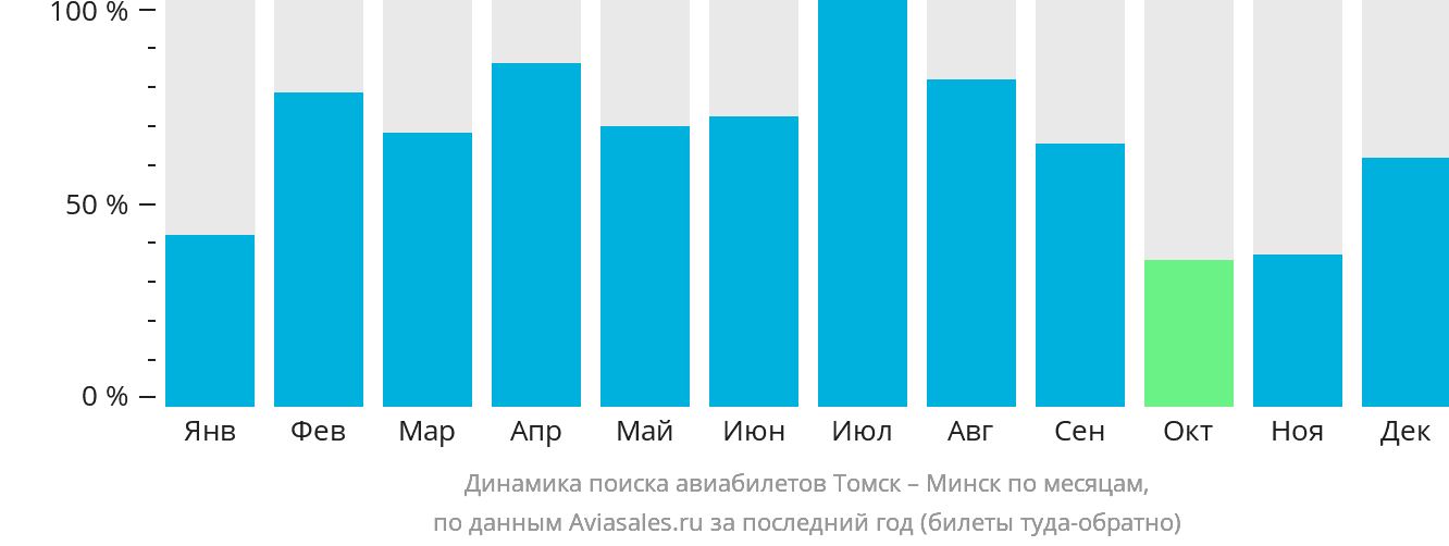 Динамика поиска авиабилетов из Томска в Минск по месяцам