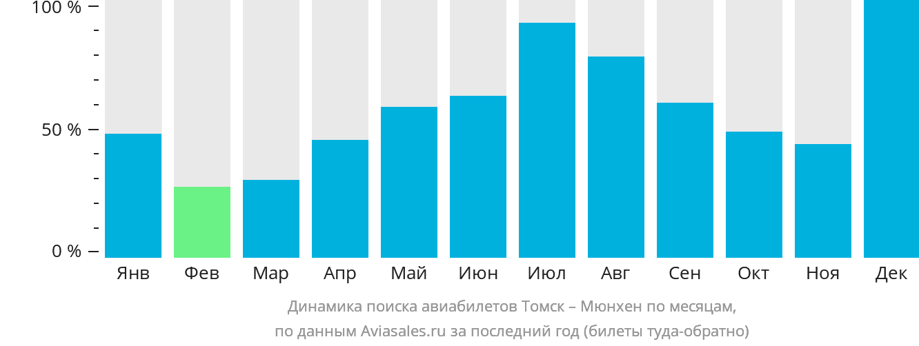 Динамика поиска авиабилетов из Томска в Мюнхен по месяцам