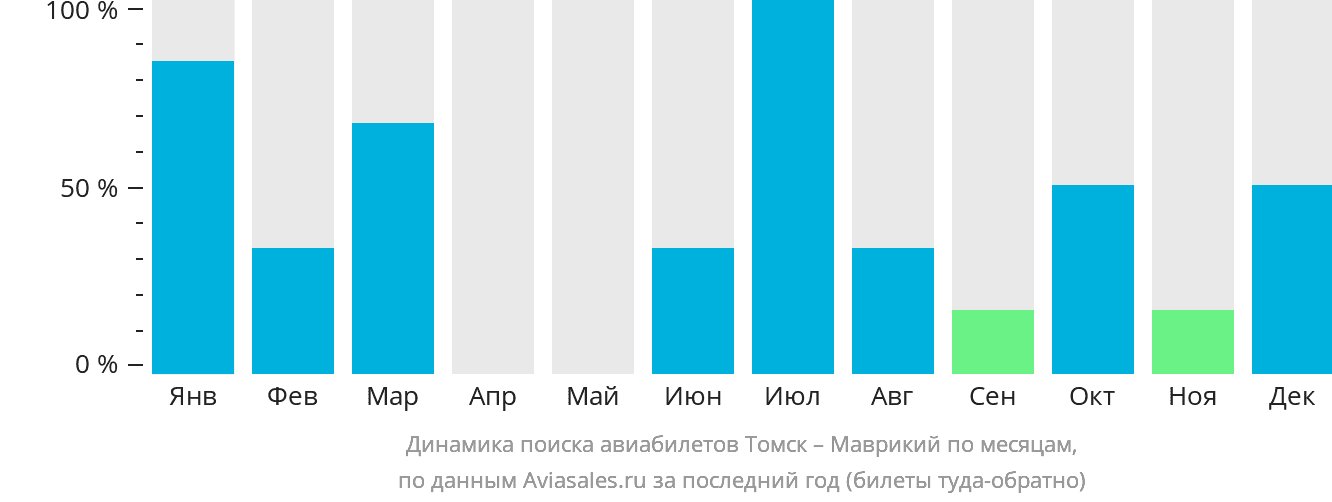 Динамика поиска авиабилетов из Томска на Маврикий по месяцам