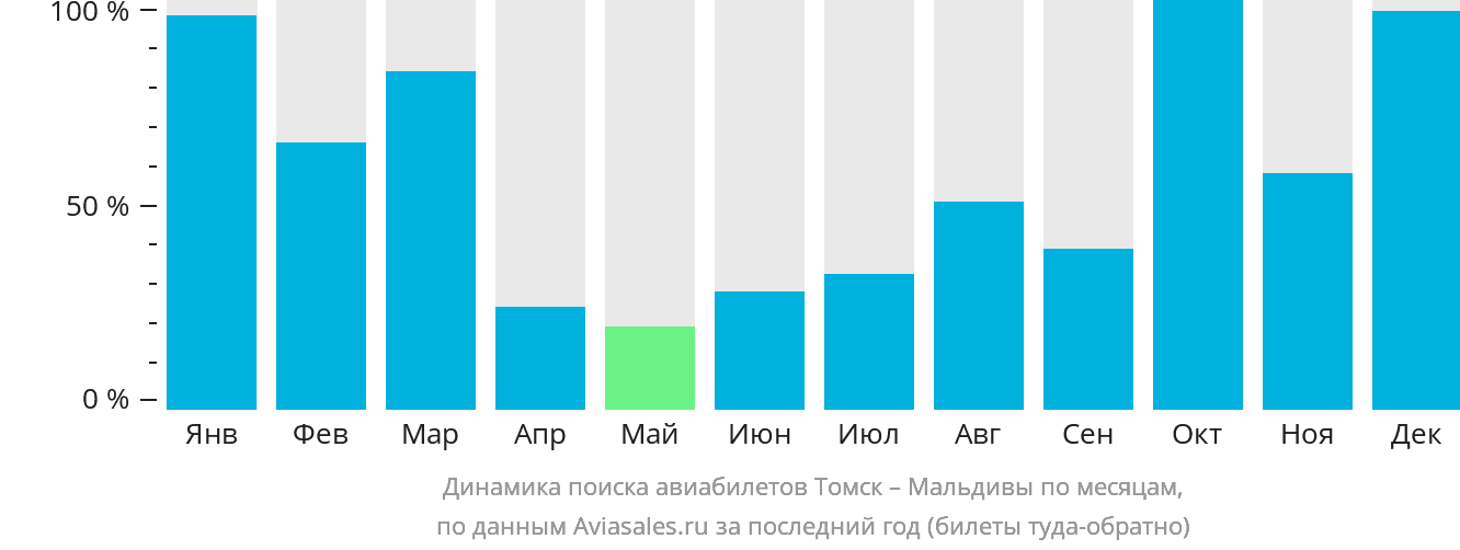 Динамика поиска авиабилетов из Томска на Мальдивы по месяцам