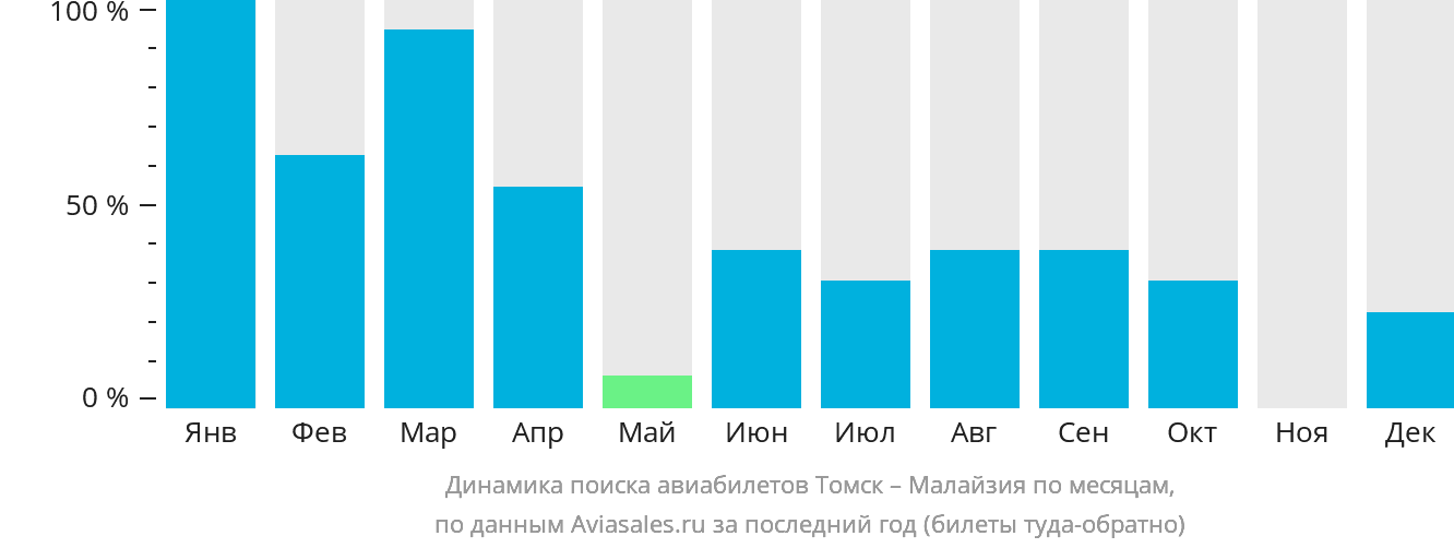 Динамика поиска авиабилетов из Томска в Малайзию по месяцам
