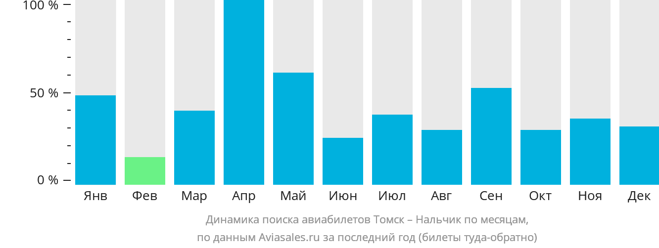 Динамика поиска авиабилетов из Томска в Нальчик по месяцам