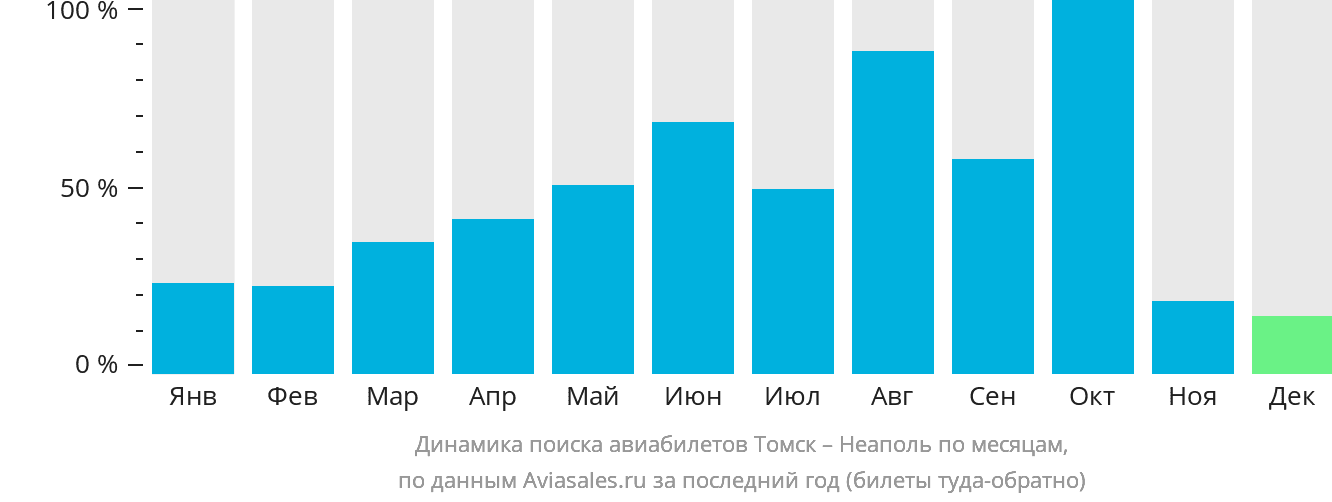 Динамика поиска авиабилетов из Томска в Неаполь по месяцам