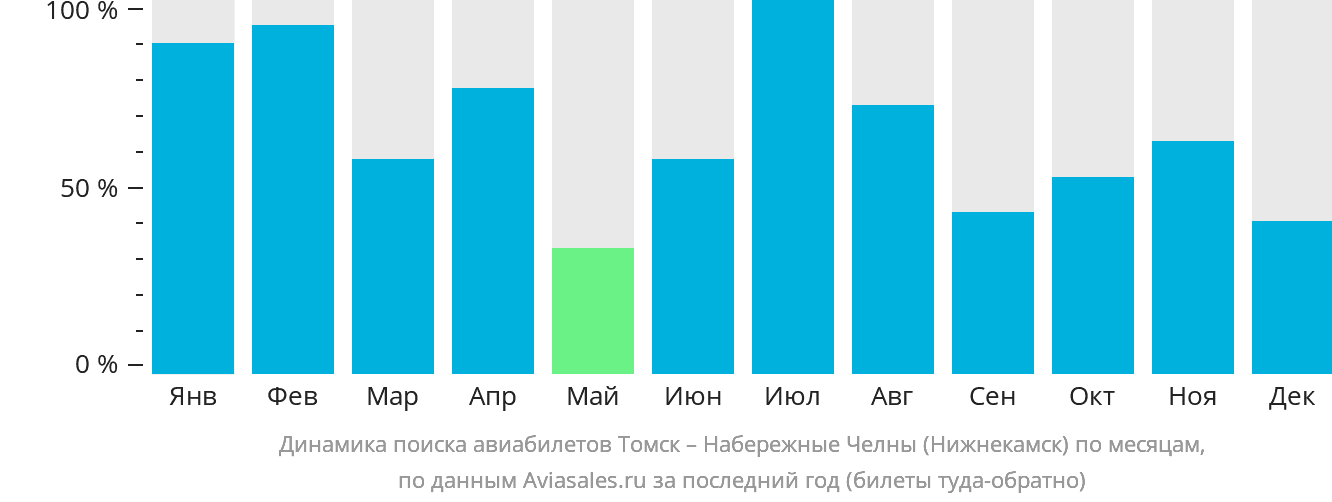 Динамика поиска авиабилетов из Томска в Набережные Челны (Нижнекамск) по месяцам