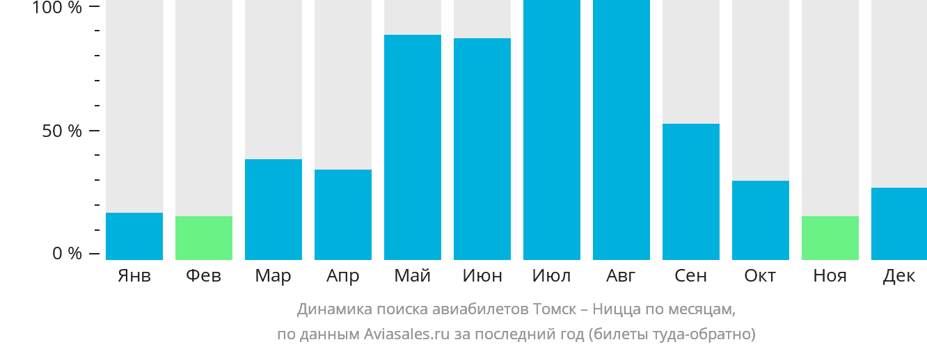 Динамика поиска авиабилетов из Томска в Ниццу по месяцам