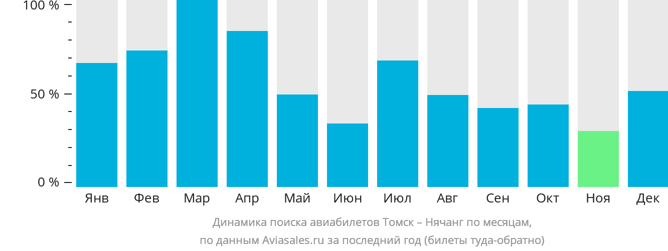 Динамика поиска авиабилетов из Томска в Нячанг по месяцам