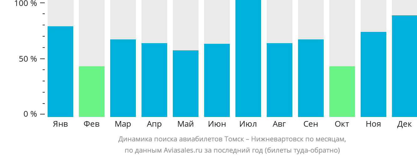 Динамика поиска авиабилетов из Томска в Нижневартовск по месяцам