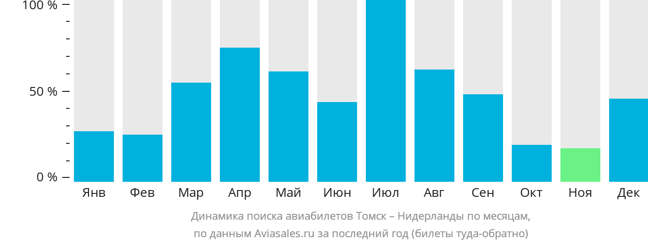 Динамика поиска авиабилетов из Томска в Нидерланды по месяцам