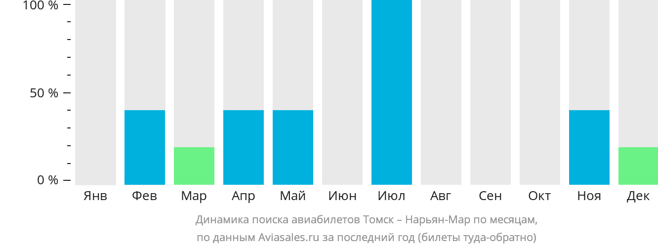 Динамика поиска авиабилетов из Томска в Нарьян-Мар по месяцам