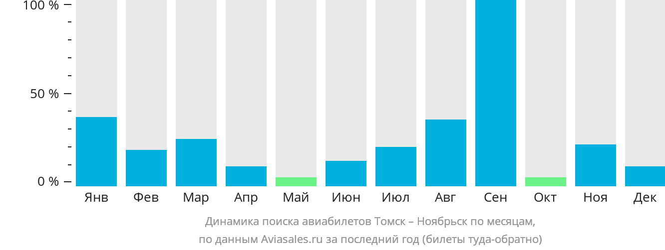 Динамика поиска авиабилетов из Томска в Ноябрьск по месяцам