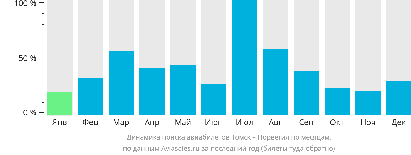 Динамика поиска авиабилетов из Томска в Норвегию по месяцам