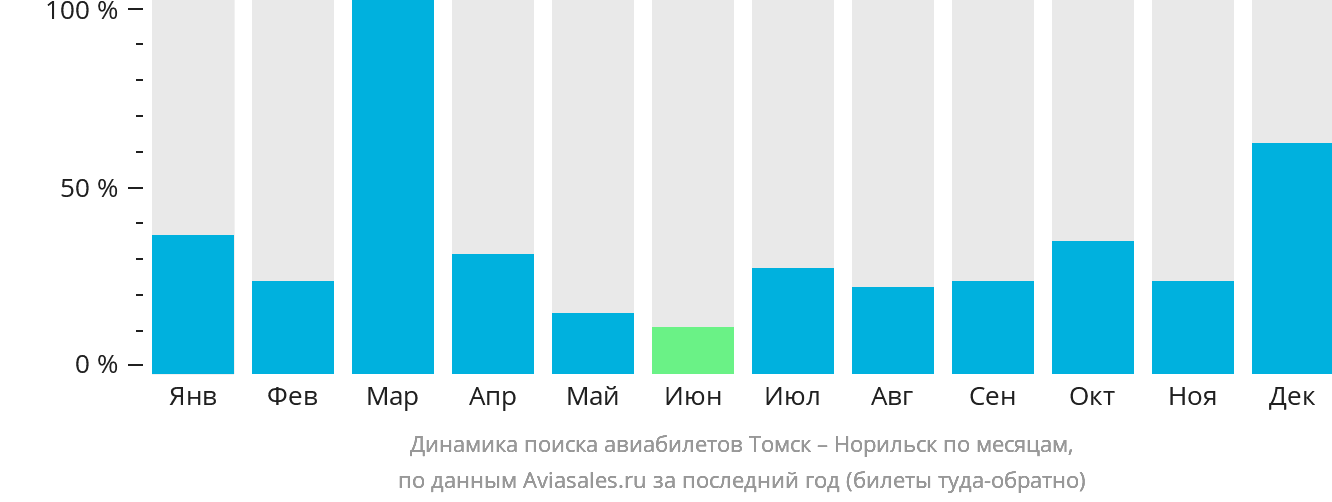 Динамика поиска авиабилетов из Томска в Норильск по месяцам