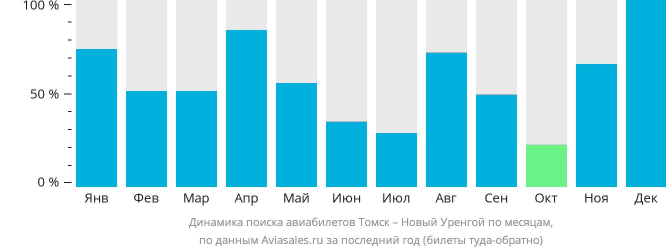 Динамика поиска авиабилетов из Томска в Новый Уренгой по месяцам