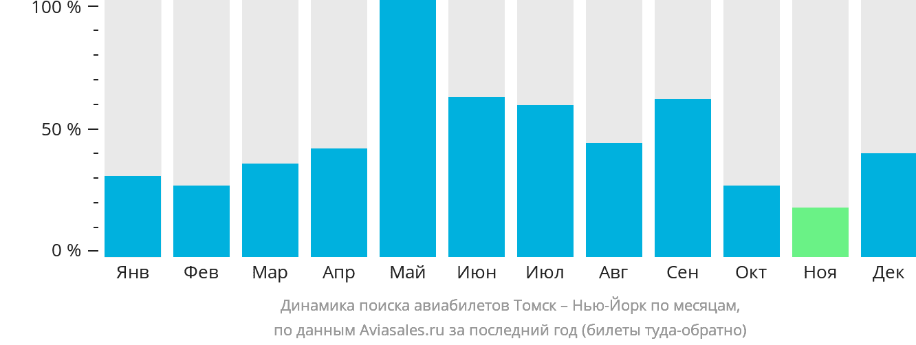 Динамика поиска авиабилетов из Томска в Нью-Йорк по месяцам
