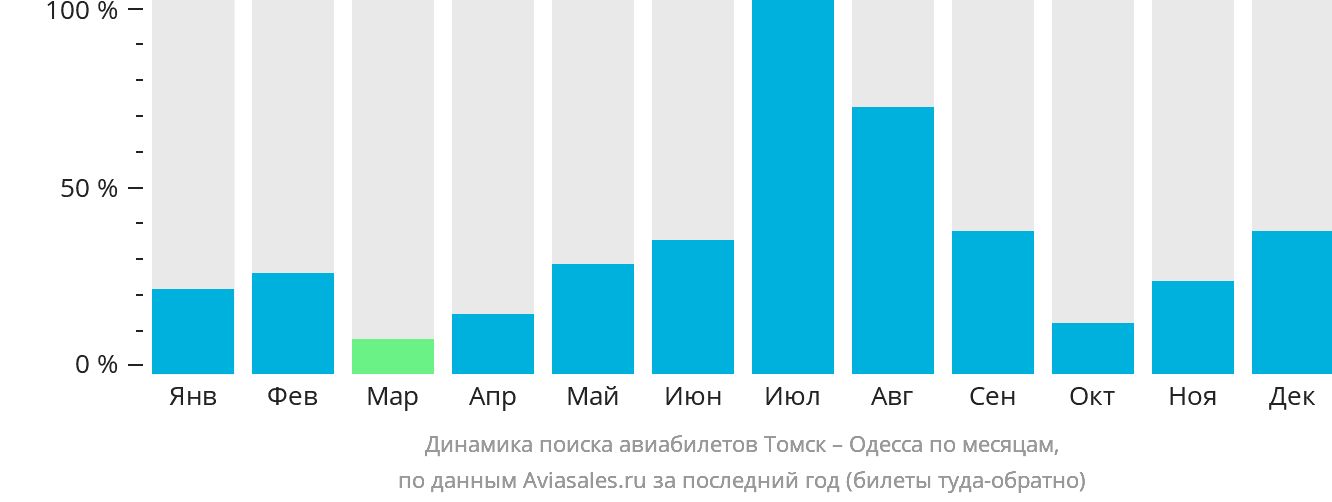 Динамика поиска авиабилетов из Томска в Одессу по месяцам