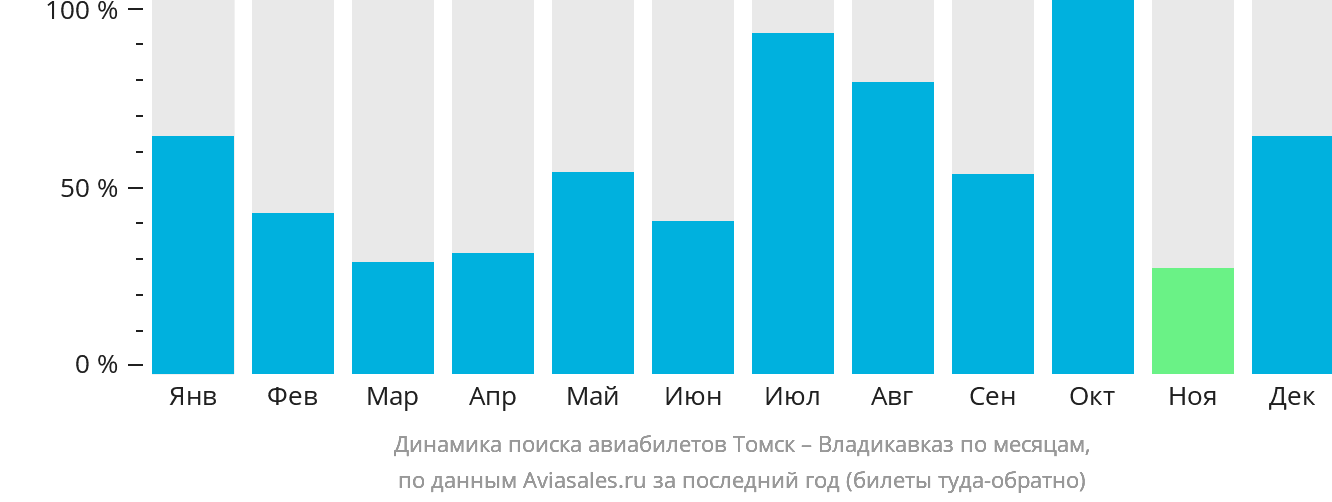 Динамика поиска авиабилетов из Томска во Владикавказ по месяцам