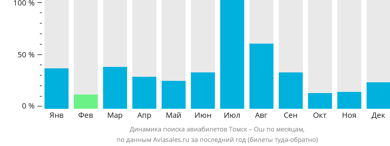 Динамика поиска авиабилетов из Томска в Ош по месяцам