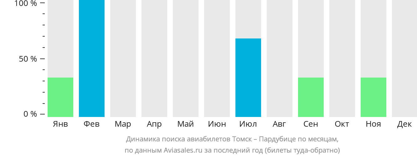 Динамика поиска авиабилетов из Томска в Пардубице по месяцам