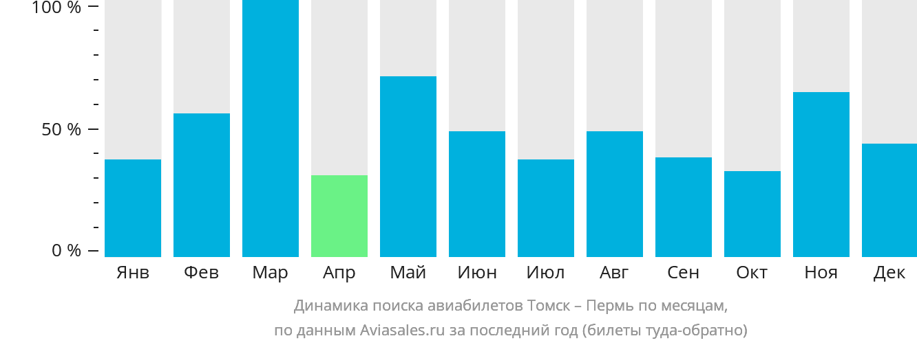 Динамика поиска авиабилетов из Томска в Пермь по месяцам