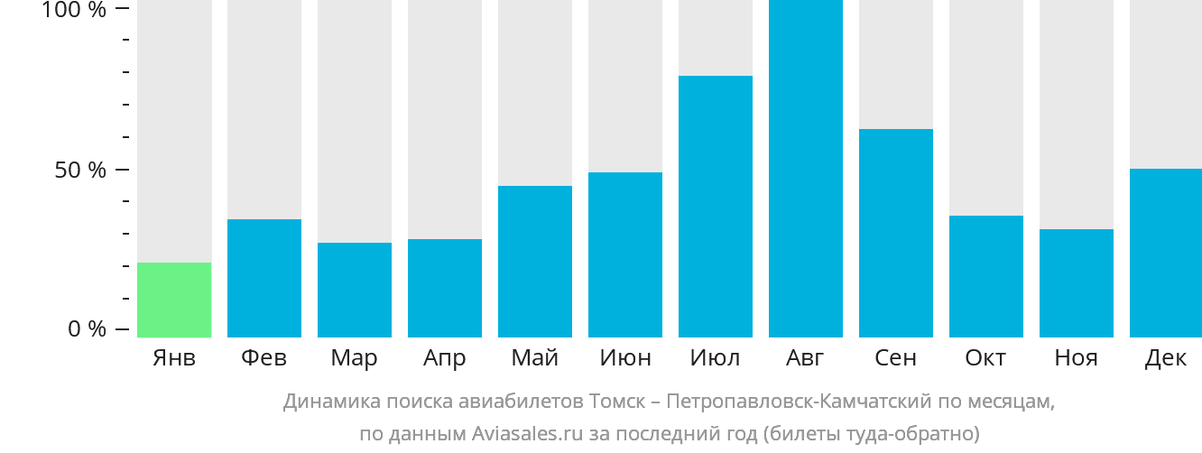 Динамика поиска авиабилетов из Томска в Петропавловск-Камчатский по месяцам