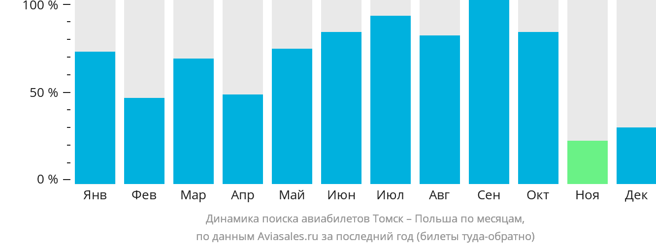 Динамика поиска авиабилетов из Томска в Польшу по месяцам