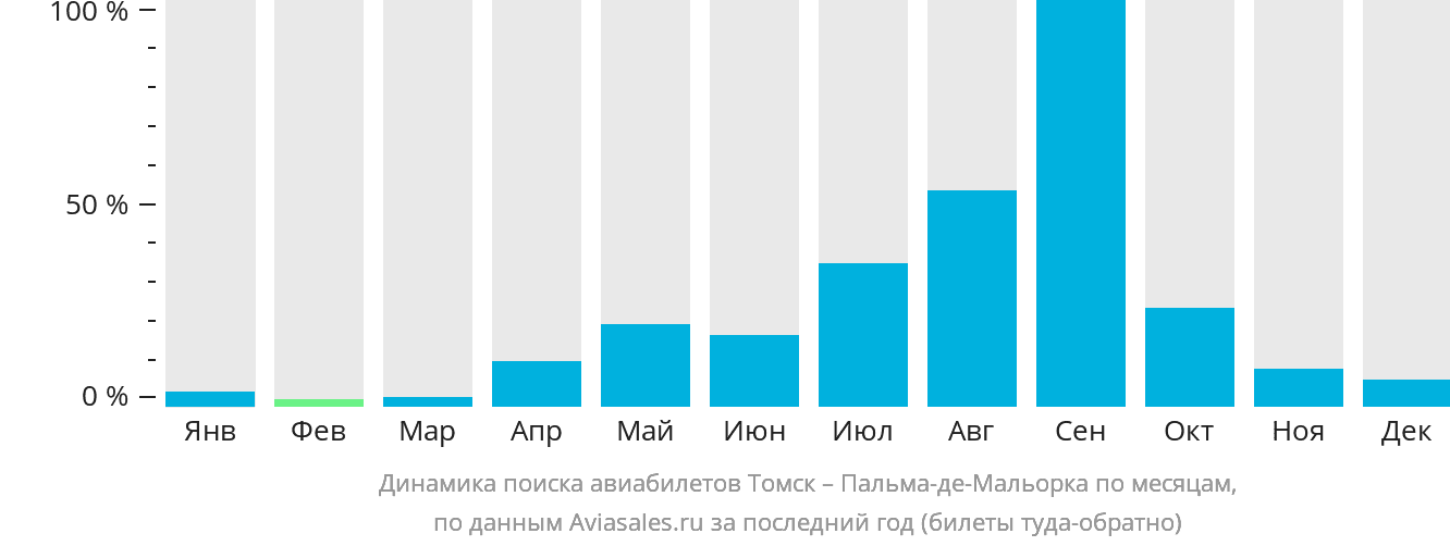 Динамика поиска авиабилетов из Томска в Пальма-де-Майорку по месяцам