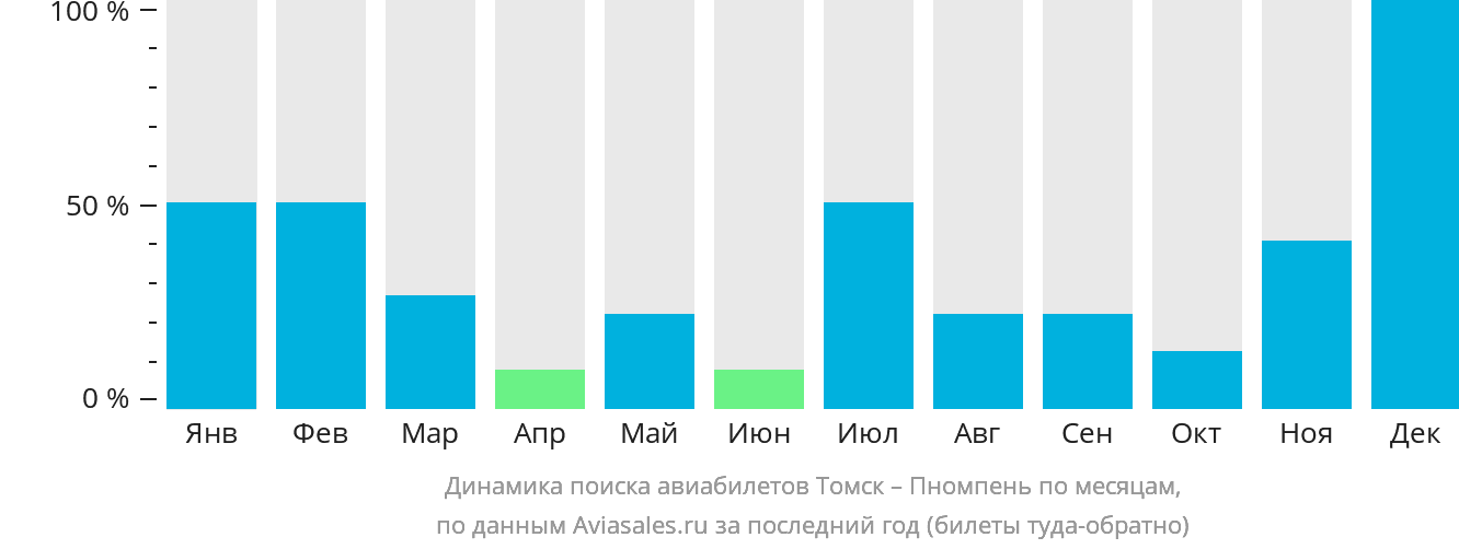 Динамика поиска авиабилетов из Томска в Пномпень по месяцам