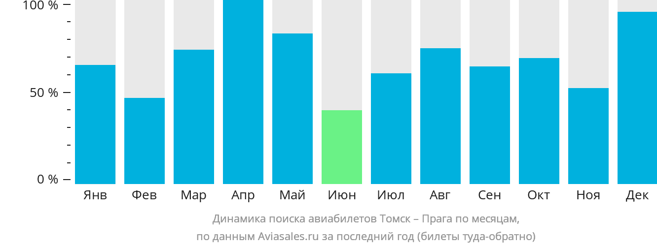 Динамика поиска авиабилетов из Томска в Прагу по месяцам