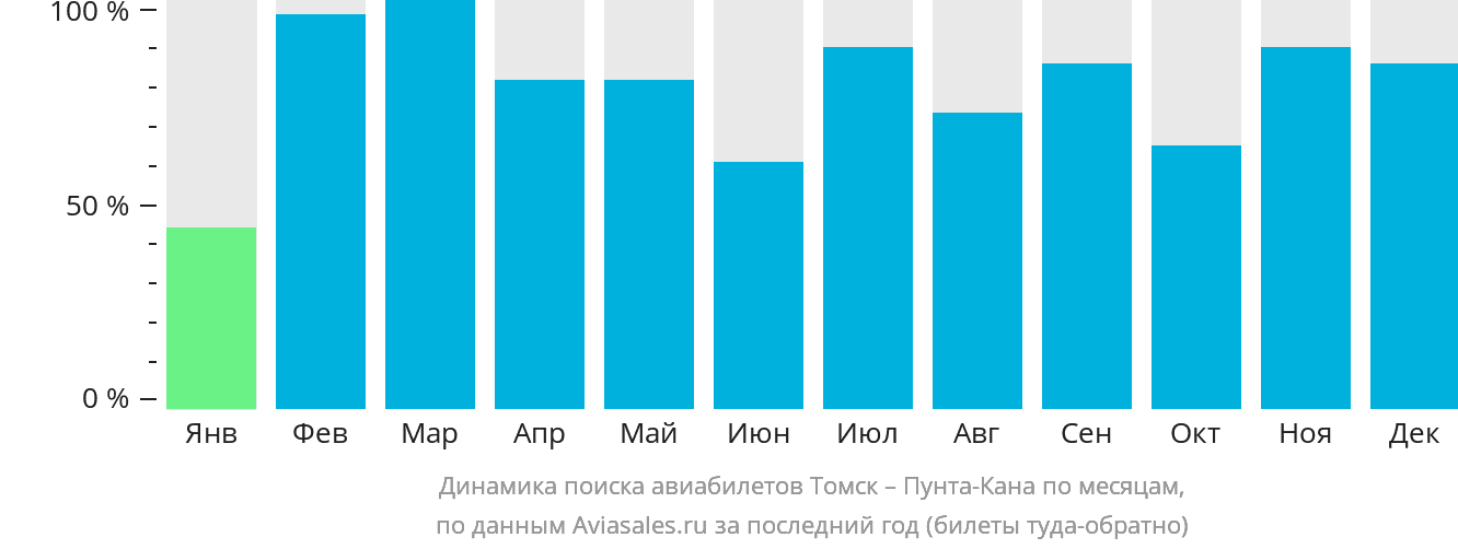 Динамика поиска авиабилетов из Томска в Пунта-Кану по месяцам