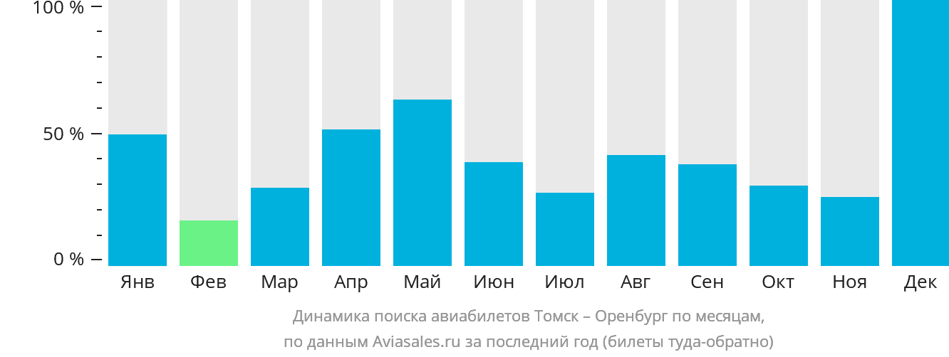 Динамика поиска авиабилетов из Томска в Оренбург по месяцам